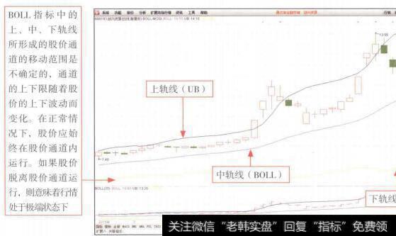 图9-5布林线(BOLL)指标的盘面特征