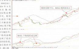 BOLL指标的应用技巧