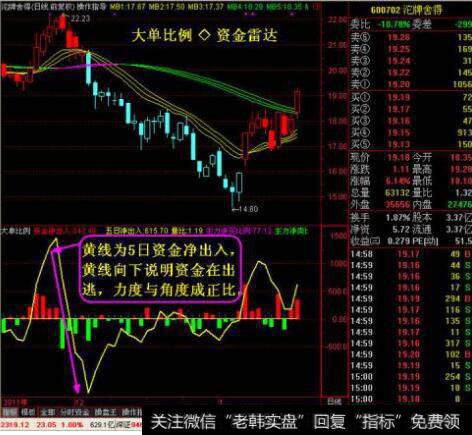 <a href='/caijunyi/290233.html'>股市</a>中实时资金流向中的大单,中单,小单分别指的是什么