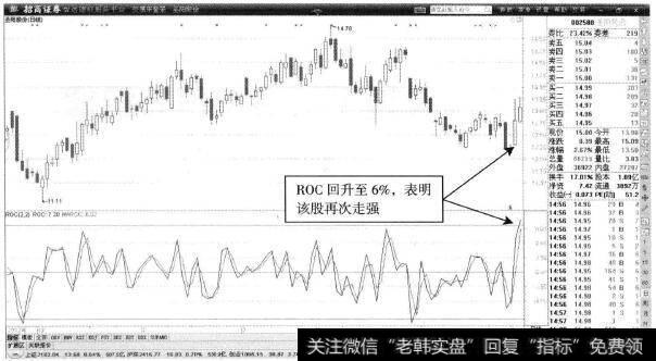 圣阳股份—ROC向上突破6%高位