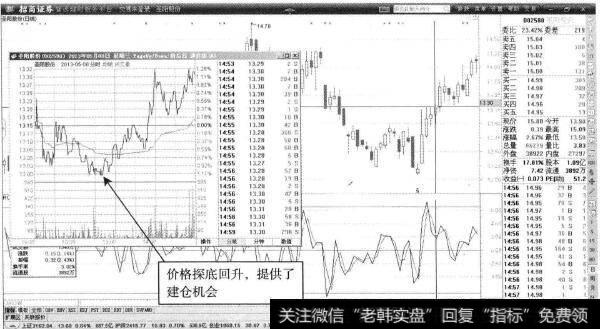 圣阳股份—分时图中短线建仓机会