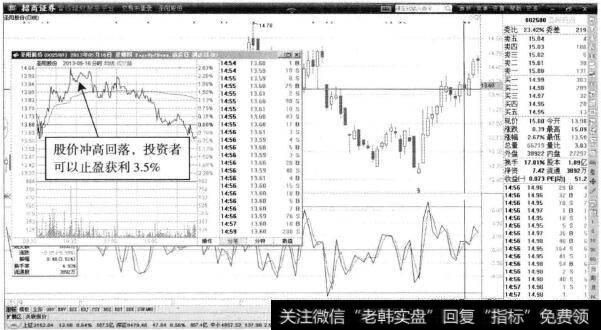 圣阳股份—建仓以后可以获利3.5%