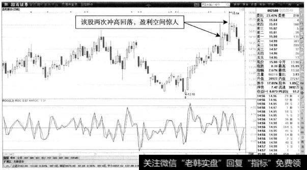 圣阳股份—日K线中冲高回落盈利机会