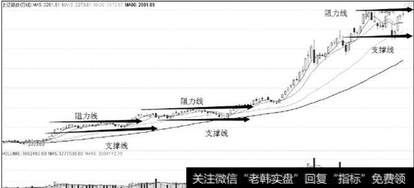 大盘阻力线与<a href='/zhichengxian/'>支撑线</a>