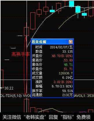 换手率高一般说明什么，多少才算高