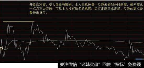 开盘后走高，回调下破开盘价位卖点