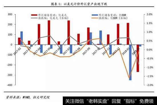 以美元计价外汇资产出现下跌