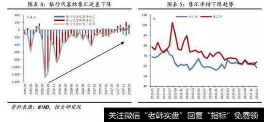 银行代客结售汇逆差下降与售汇率持下降趋势