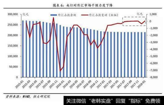 央行对外汇市场干预力度下降