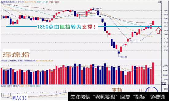 深综指数走势图