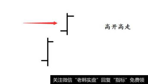 高开高走
