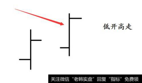 低开高走