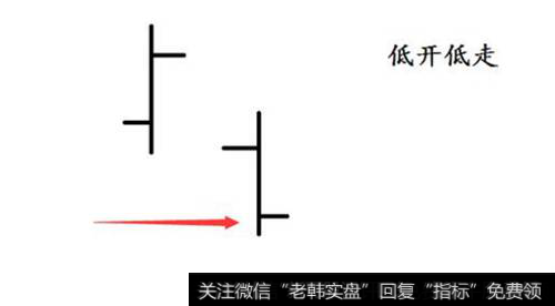 低开低走