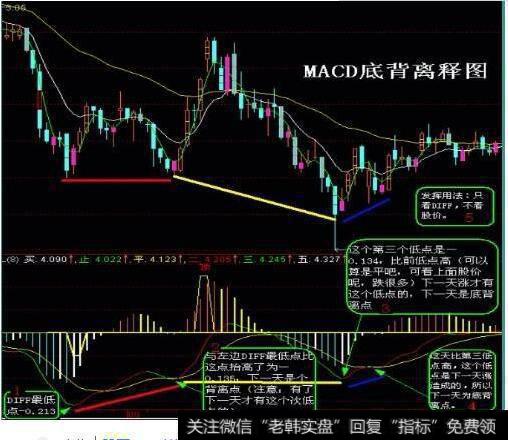 股票中MACD的背离是什么意思