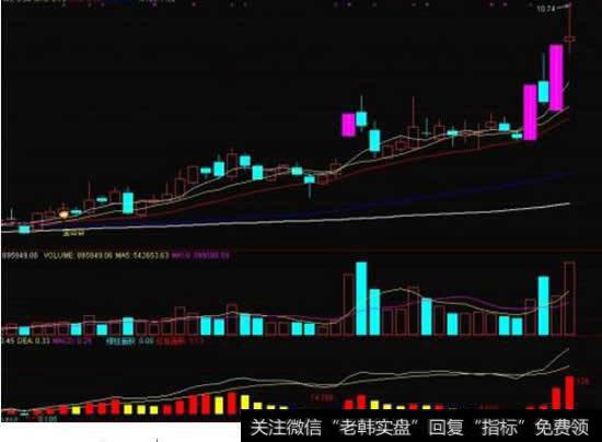 怎样修改公式把通达信MACD红绿柱变粗