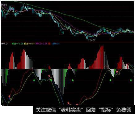 MACD中的红绿柱各代表什么意思