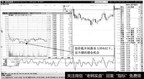 爱尔眼科—回落3.55%的建仓机会