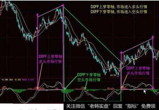 使用macd可以赚钱吗