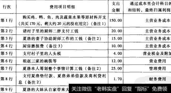 表1-2 老母亲餐厅费用支出表