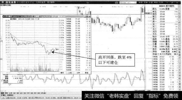 爱尔眼科—尾盘回落的建仓机会