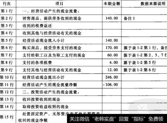 表1-4老母亲餐厅现金流量表