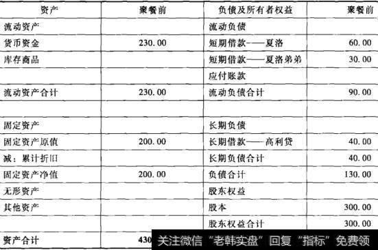 表2-1老母亲餐厅聚餐前资产负债表