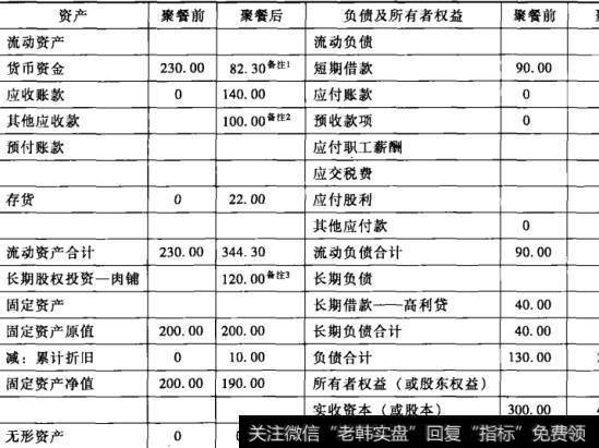 表2-3老母亲餐厅组织第一次聚餐及适当投融资后资产负债表