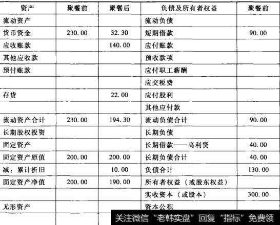 表2-2老母亲餐厅组织第一次聚餐后资产负债表