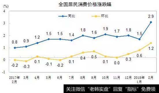 全国居民消费价格涨跌走势