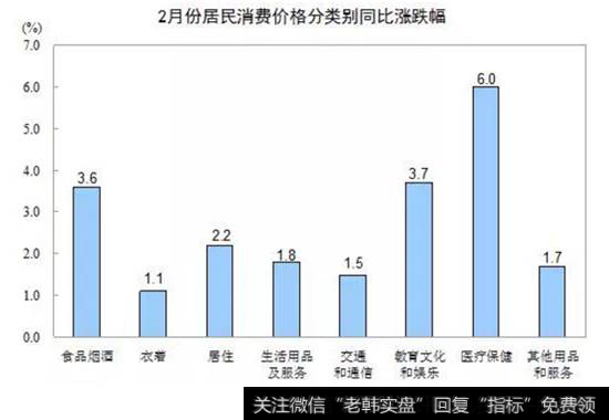 居民消费水平同比对比图