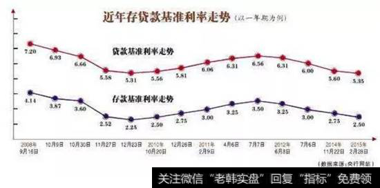 存款基准利率走势