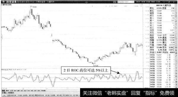 大富科技—高ROC值的价格走势