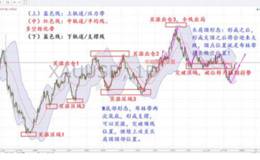 如何用技术指标：布林线，KDJ和MACD判断行情下一步走势？