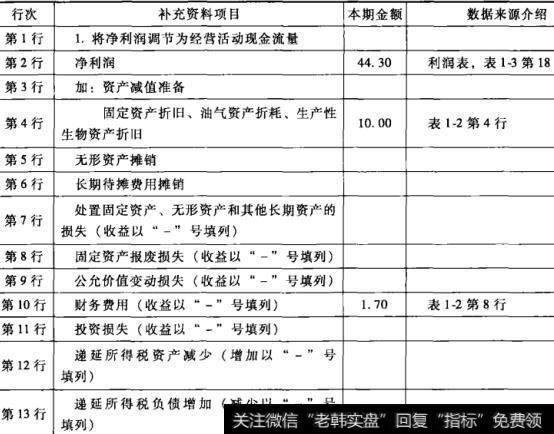 表4-1老母亲餐厅在第一次聚餐后现金流量表附注