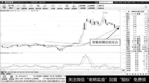 浦东金桥—日K线中的价格回调买点