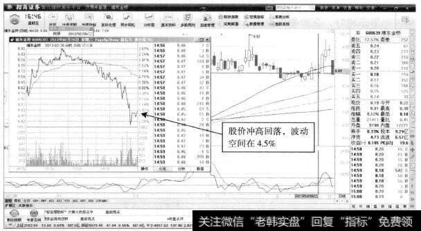 浦东金桥—冲高回落适合T+0操作