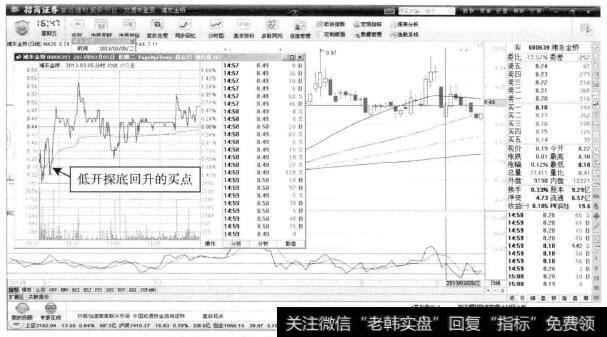 浦东金桥—盘中探底回升买点