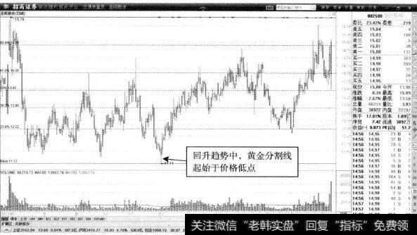 圣阳股份—价格回升中的黄金分割线