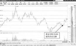 T+0操作方式常用技术手段：黄金分割线提供的支撑位