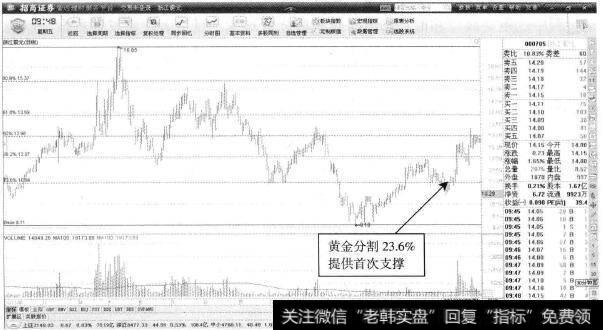 浙江震元—23.6%的买点