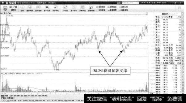 浙江震元—38.2%的强势反弹