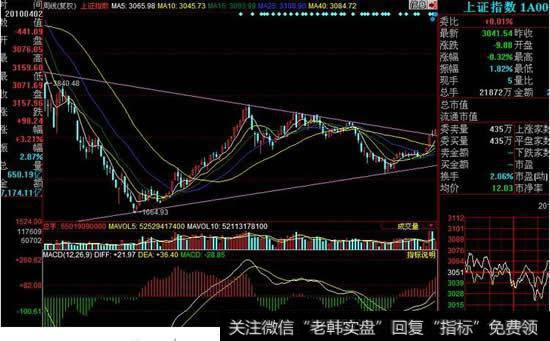 高手使用周线的六大技巧