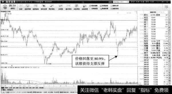 羚锐制药—80.9%的支撑建仓机会