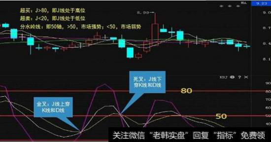 KDJ打提前量买入法