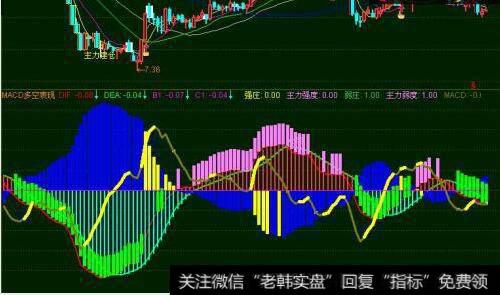 MACD中的红绿柱各代表什么意思