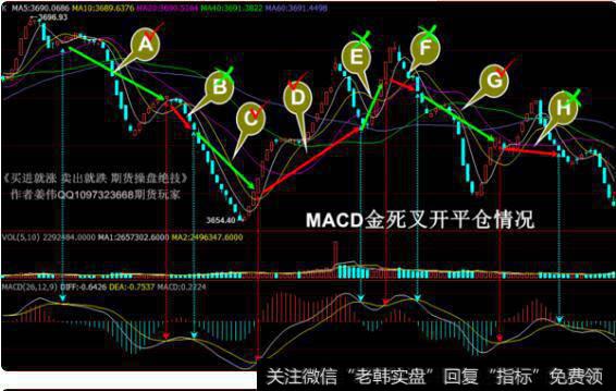 MACD金死叉开平仓情况