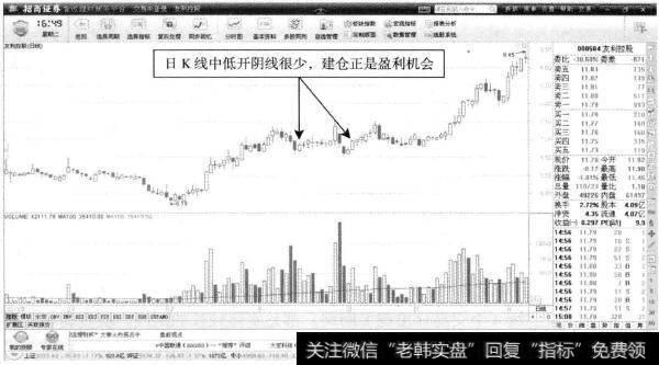 友利控股—日K线中低开建仓机会