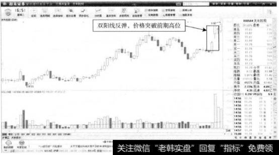 友利控股—价格放最突破前期高位