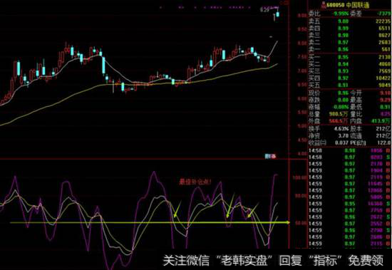 中国联通走势图