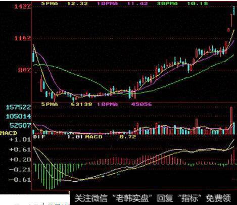 <a href='/caijunyi/290233.html'>股市</a>macd红柱代表放量还是缩量